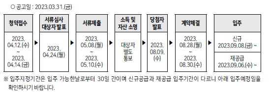 2023년 1차 역세권 청년주택(공공임대) 일정