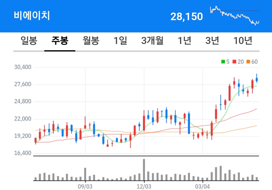 비에이치 주식 차트