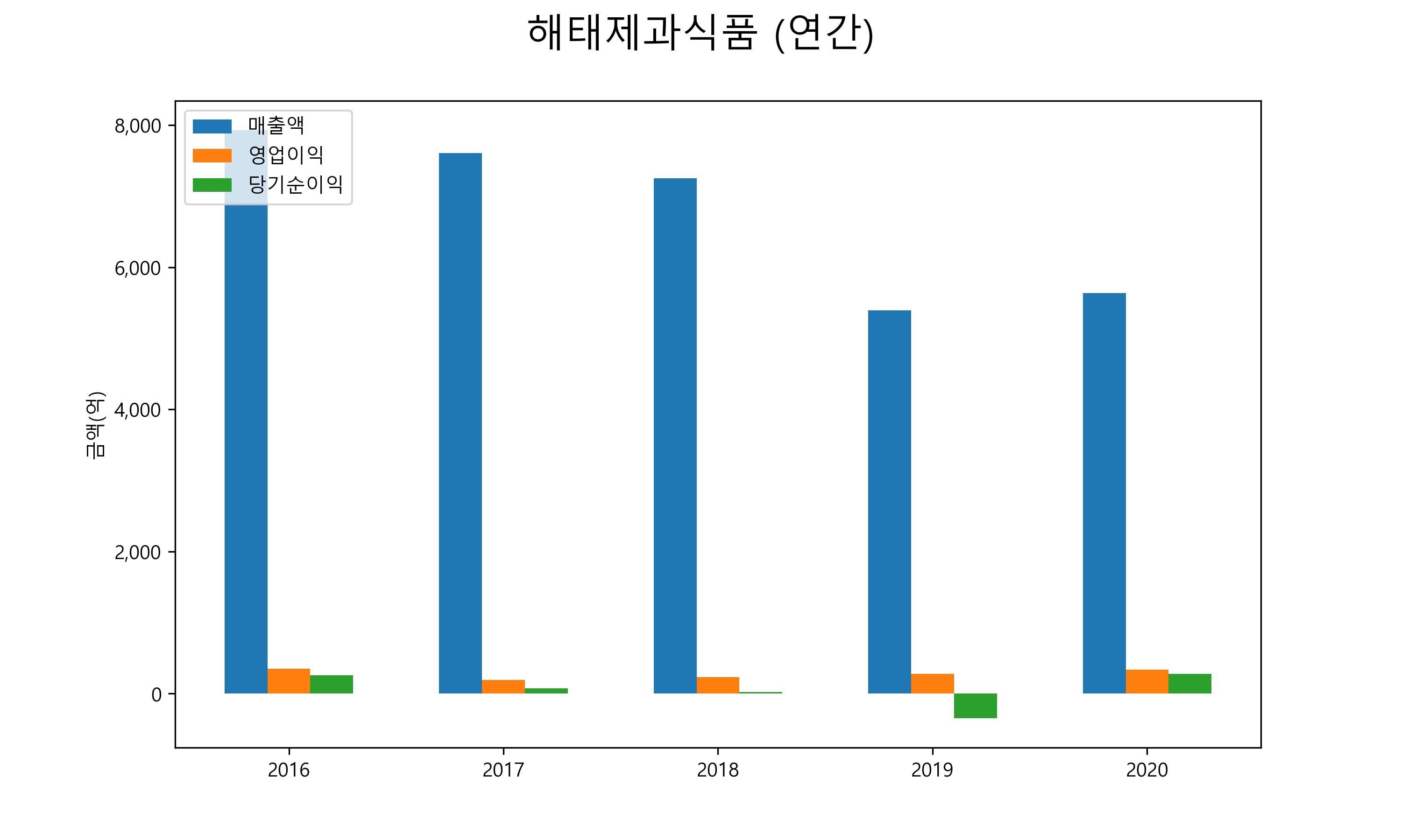  해태제과식품 배당금(2021년)