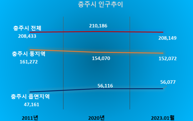 충주시 인구 추이 그래프(단위:명)