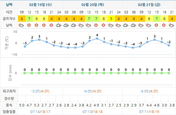 2월 19일 기준 파인힐스cc 날씨 안내