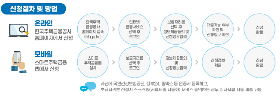 특례보금자리론 신청방법