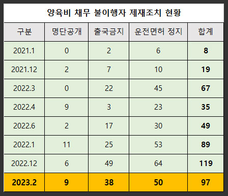 양육비-채무-불이행자-제재조치-현황