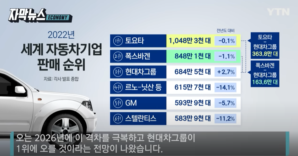 현대차 곧 &#39;세계 1위&#39;...중국 부진이 &#39;대반전&#39; 될 줄이야