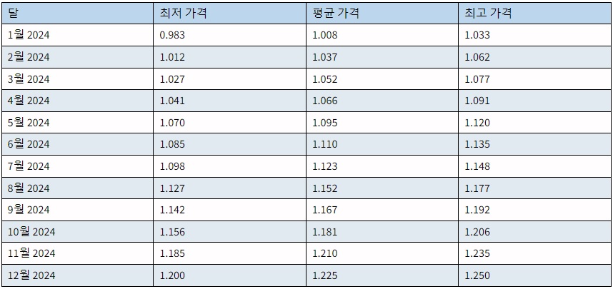 스트라티스 2024 시세 전망