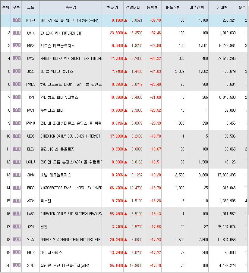  5월5일 미국주식 상승률 상위 종목 TOP 300