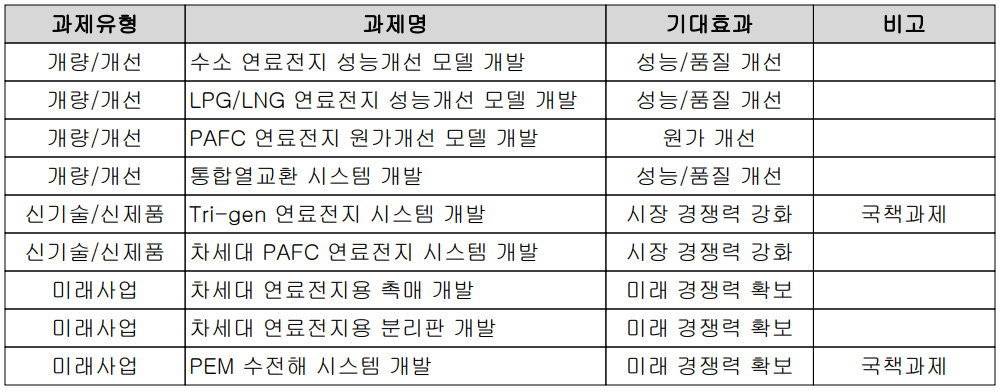 두산퓨얼셀 - 연구 개발 현황