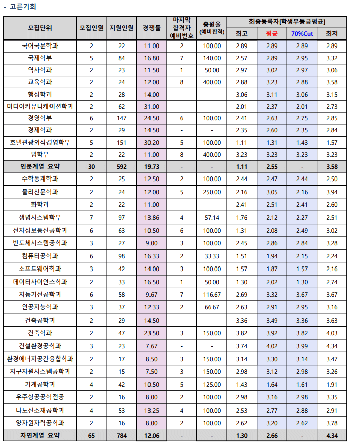 2023-세종대-종합-고른기회-입시결과