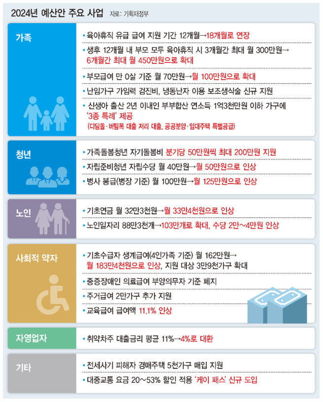 2024년 정부 예산안! 출산 및 양육 가정 가구 혜택 총 정리!