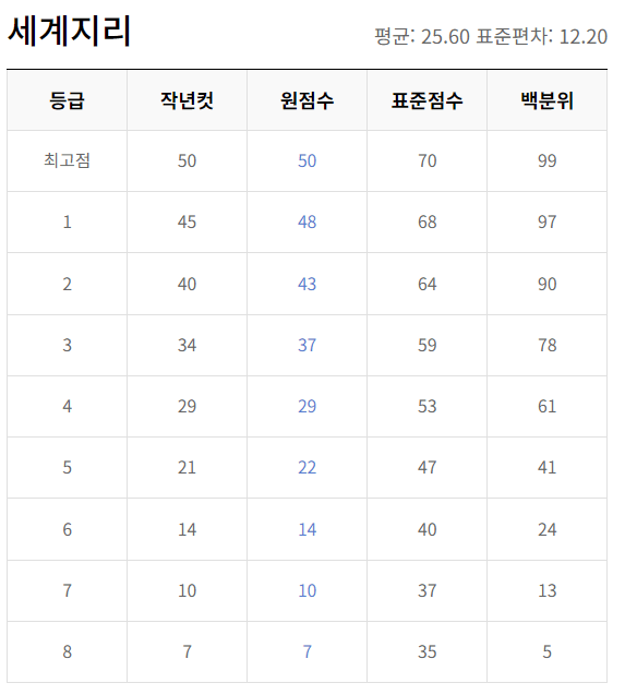 2023년 12월 모의고사 고2 등급컷 문제 해설지