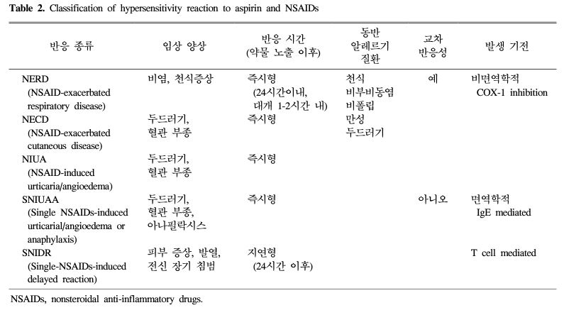 아스피린 및 비스테로이드성 항염증제(NSAIDs계 소염진통제) 과민 반응, Hypersensitivity - B형 과민 반응의 분류(Drug hypersensitivity, type B reaction) 아스피린 및 비스테로이드성 항염증제(NSAIDs계 소염진통제) 과민 반응, Hypersensitivity - B형 과민 반응의 분류(Drug hypersensitivity, type B reaction)