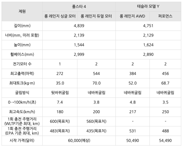 폴스타 4와 테슬라 모델 Y 제원 비교