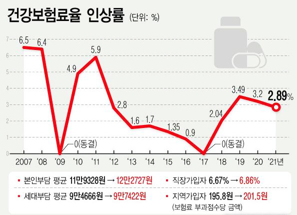  직장인 건강보험료 월평균 3399원 인상 [2.89% 인상 결정]