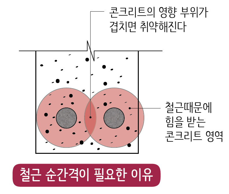  배근 기초-철근의 순간격