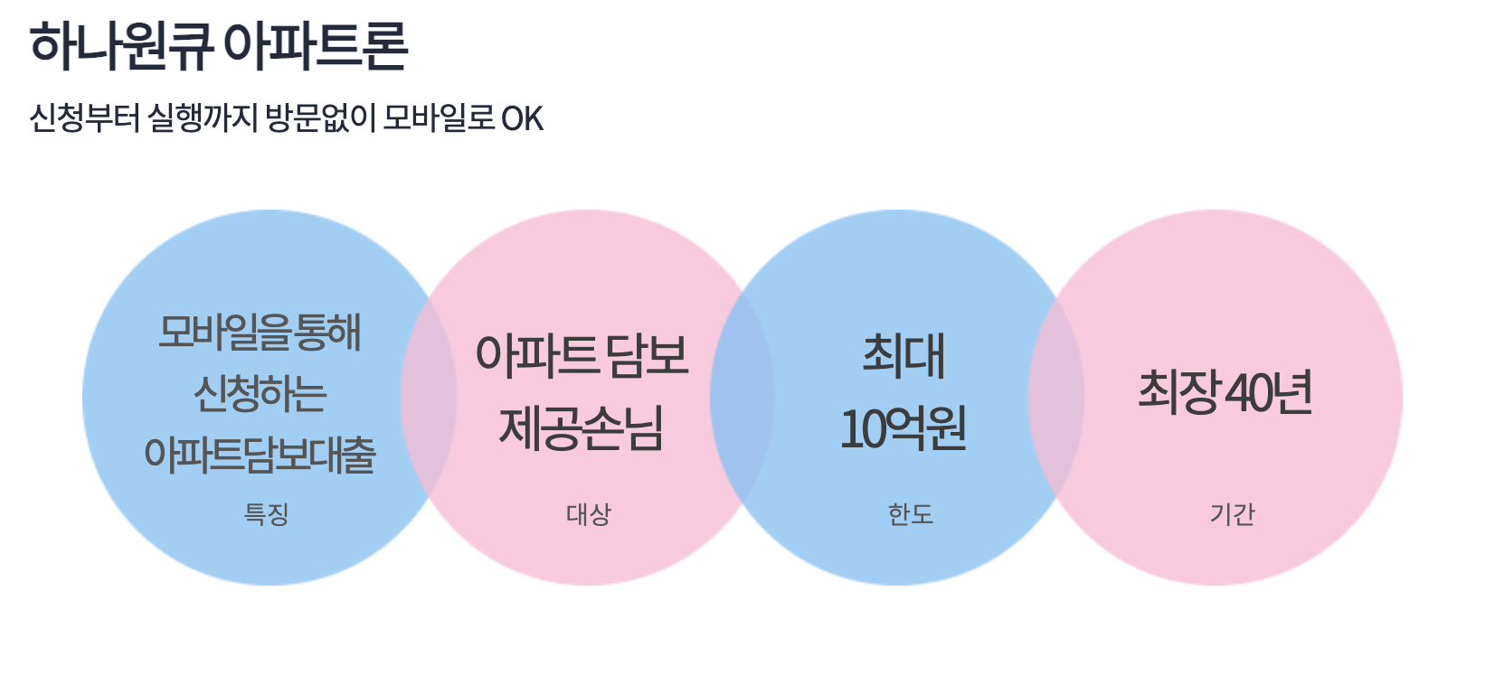 하나은행 주택담보대출 금리, 한도, 종류 등 총정리