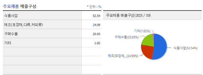 동서_주요제품