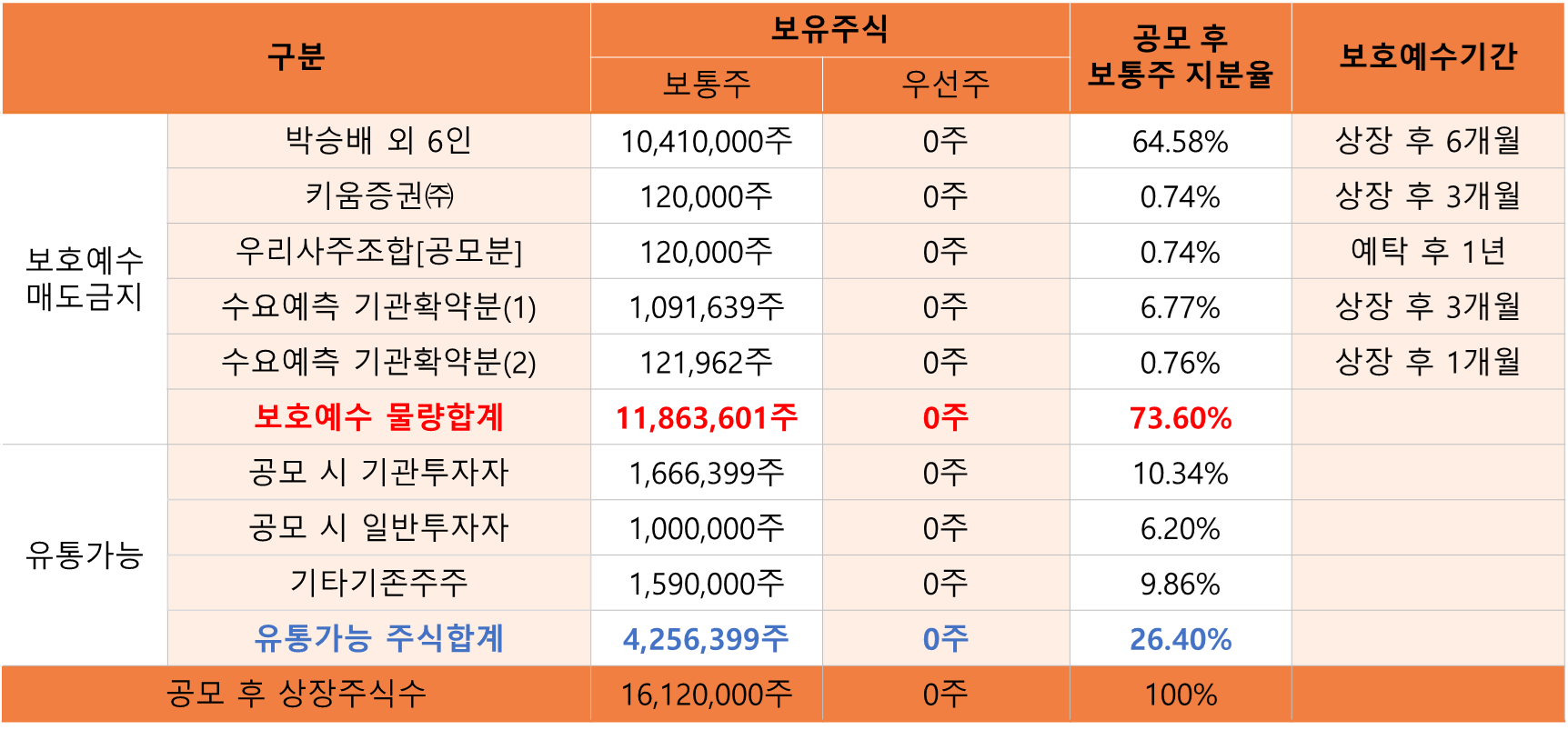 주주 구성