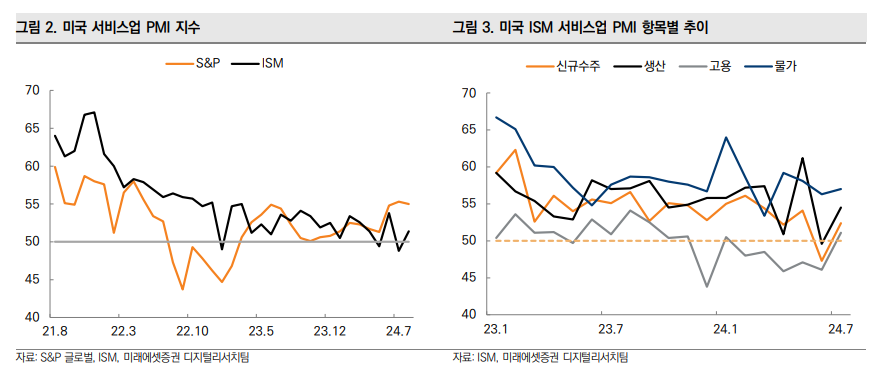 7월 미국 ISM 서비스 PMI