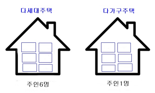  다세대 주택, 다가구 주택 차이점 및 세금