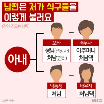 처남 촌수 처남 부인 와이프 호칭 예절_7