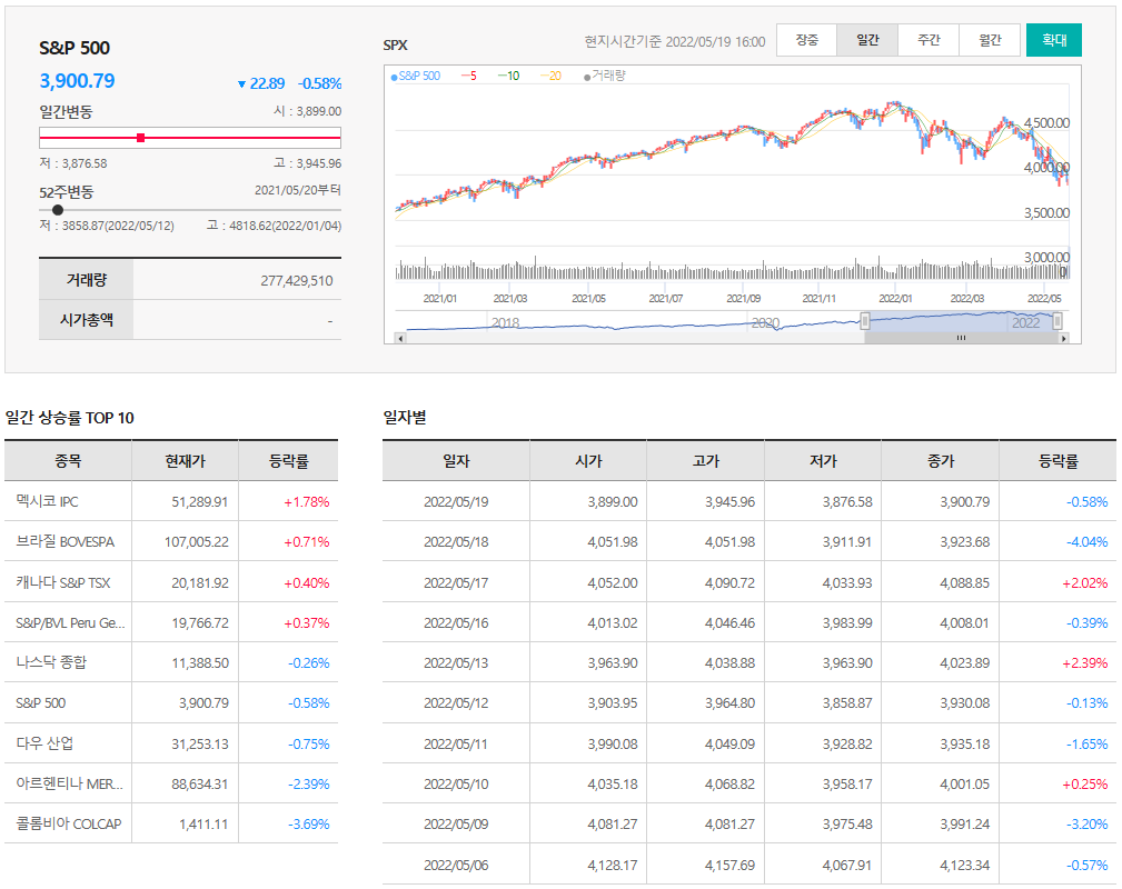  5월19일 미국주식 S&P500 상승률 상위 종목 TOP 100