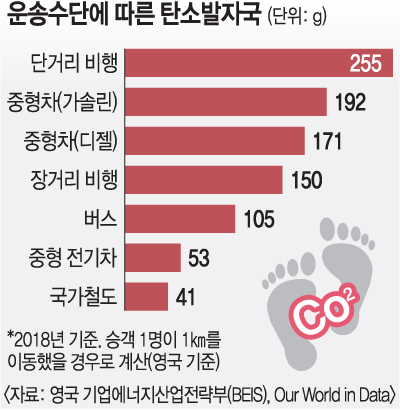 운송수단에 따른 탄소배출량 - 출처 : 국민일보 비행기 자동차 버스 전기차 기차
