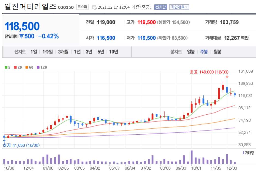 2차전지 소재주 정리