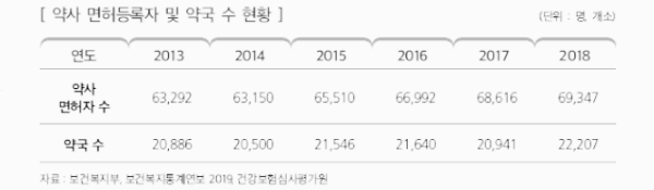 약사 면허등록자, 약국 수 현황