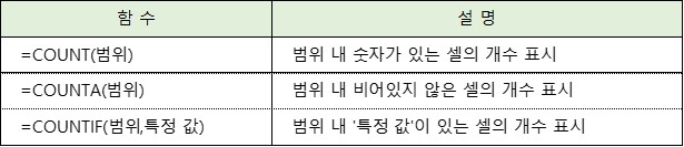  엑셀 같은값 찾기 countif 함수 사용법, 쉬운 설명