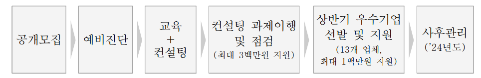 신청 절차