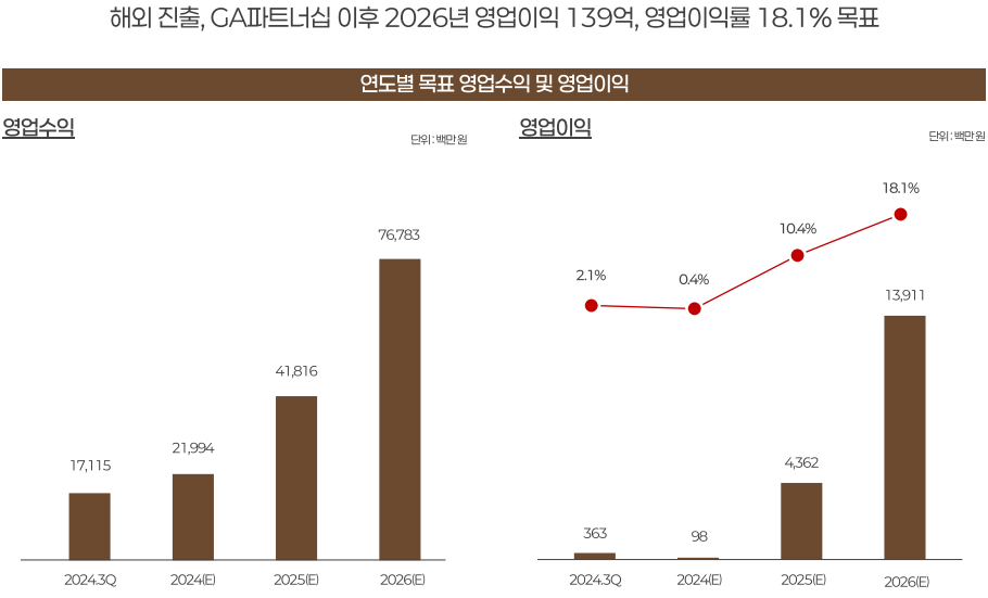 아이지넷 예상 매출