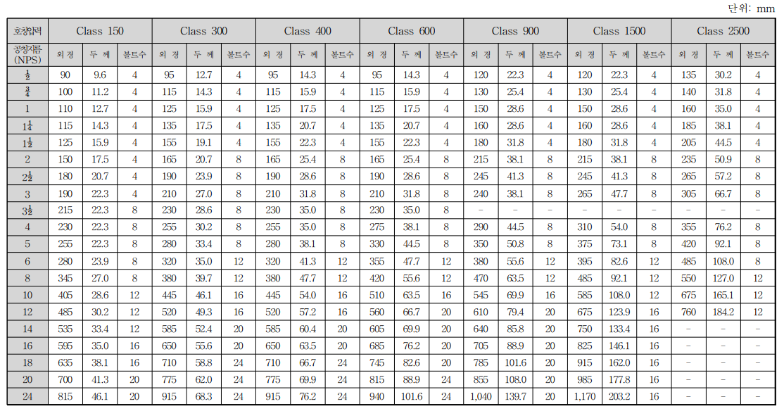 호칭압력에 따른 맹판 설치기준