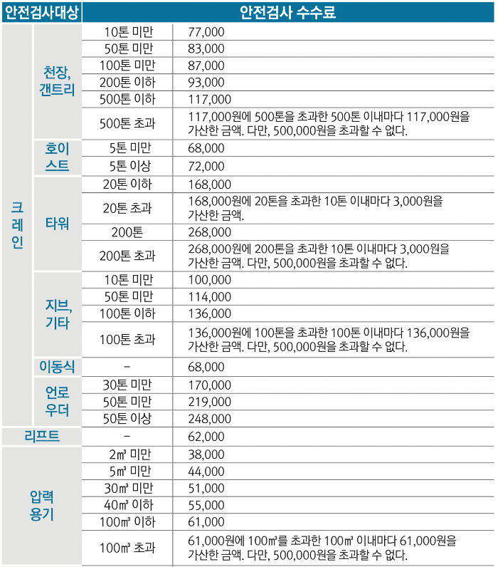 안전검사 수수료