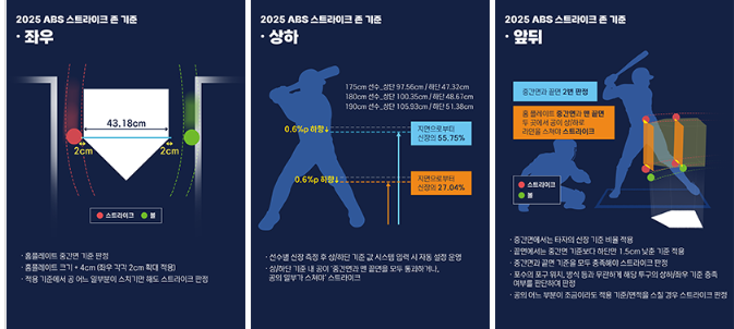 KBO 리그 규정 변화