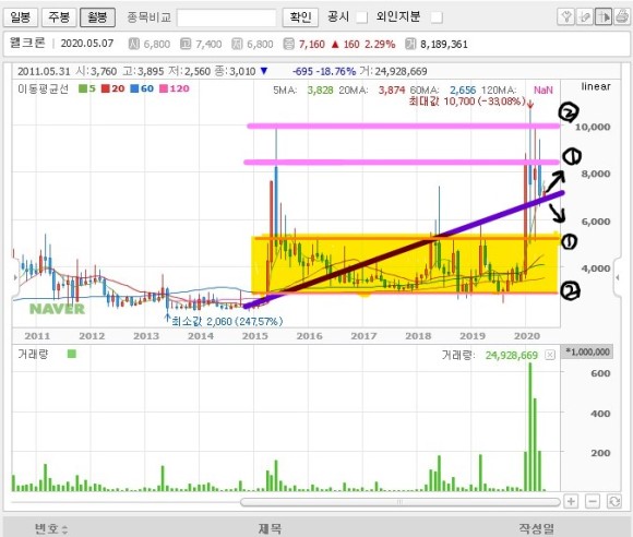  웰크론주가 차트분석-마스크주식-하락의 시작인가?