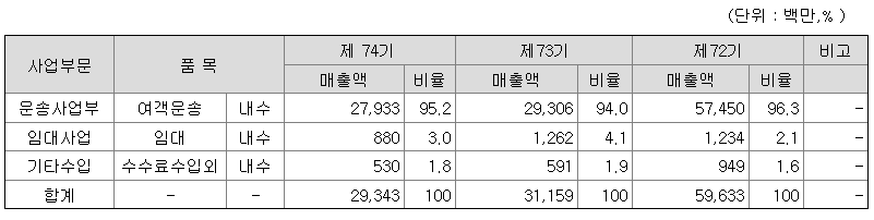 천일고속 매출액