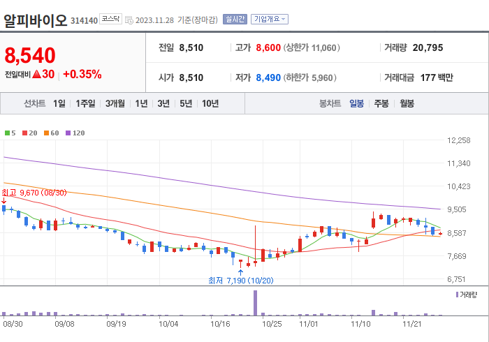 알피바이오 3개월 주가(일봉)