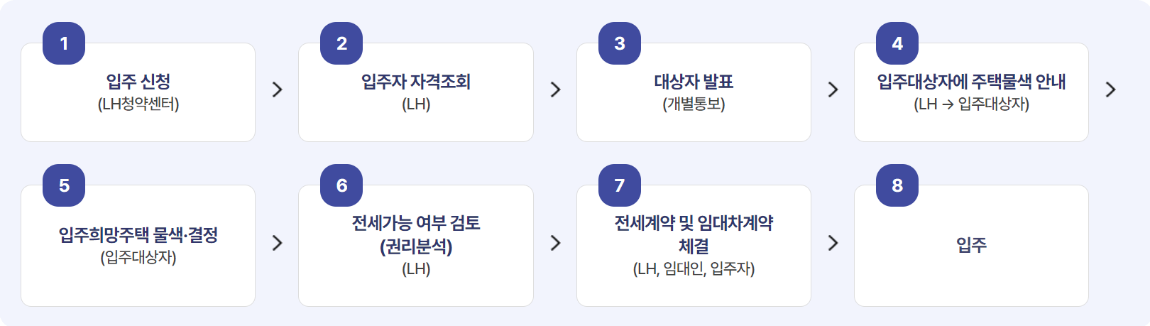 청약절차