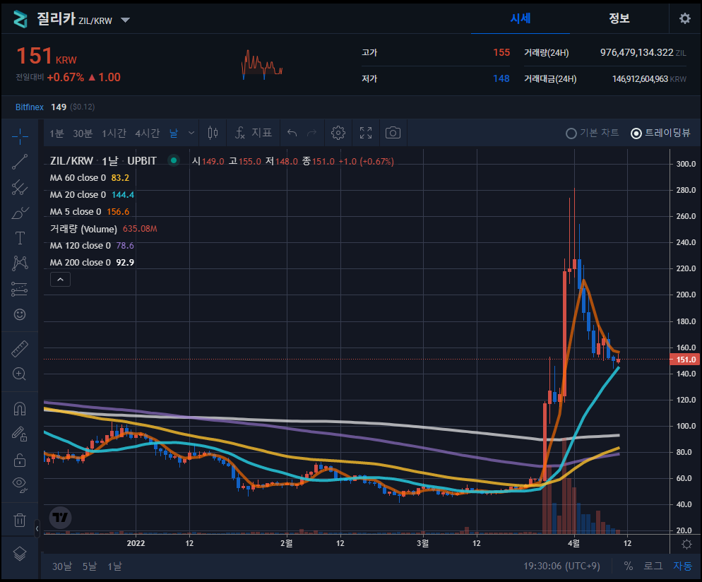  질리카(Zilliqa) 상승 원인과 향후 전망 다시 엽전으로 돌아가나