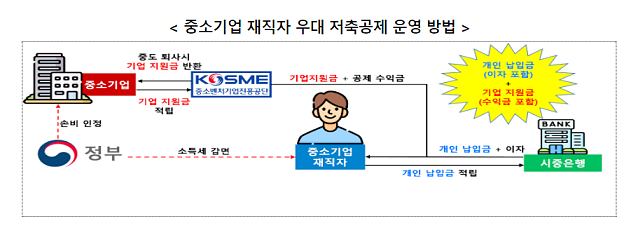 중소기업 재직자 우대 저축공제 혜택, 가입 방법, 수령액