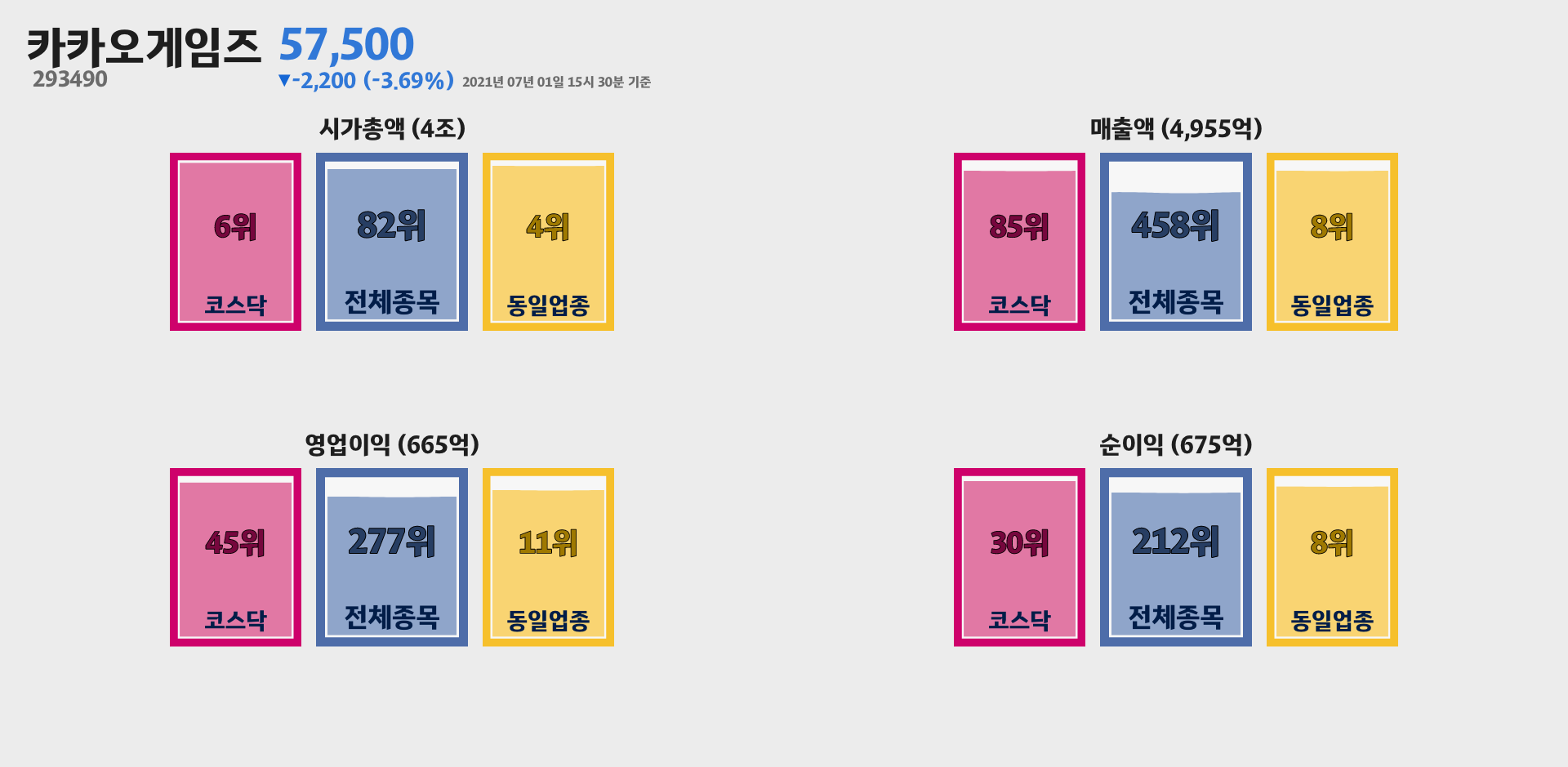 카카오게임즈 시가총액, 매출, 영업이익, 순이익 순위