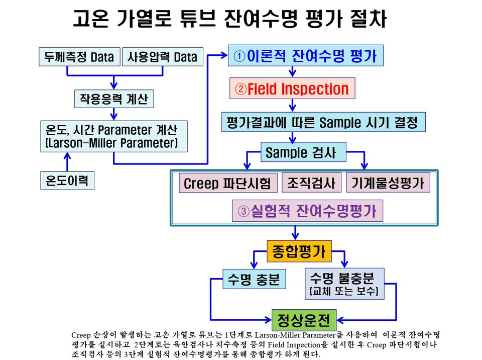 고온 가열로 잔여수명평가절차