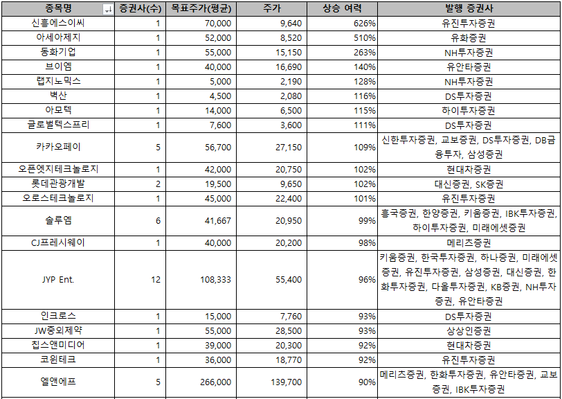 목표 주가 상위 종목 TOP 20