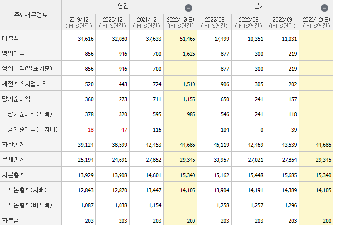 삼천리-기업실적