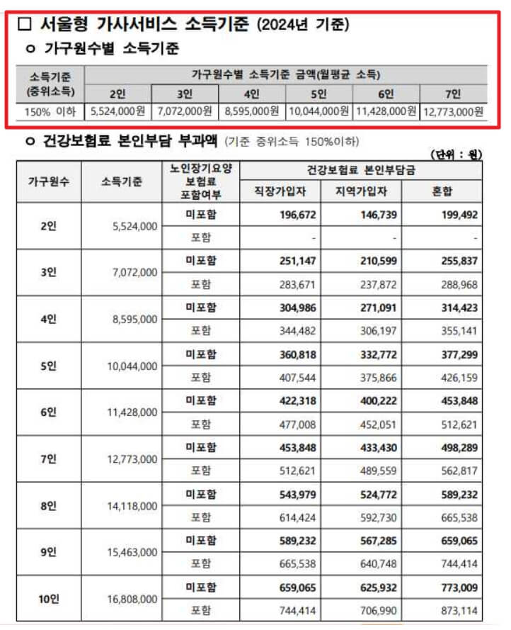 서울형 가사도우미 신청 방법, 소득기준, 제출서류