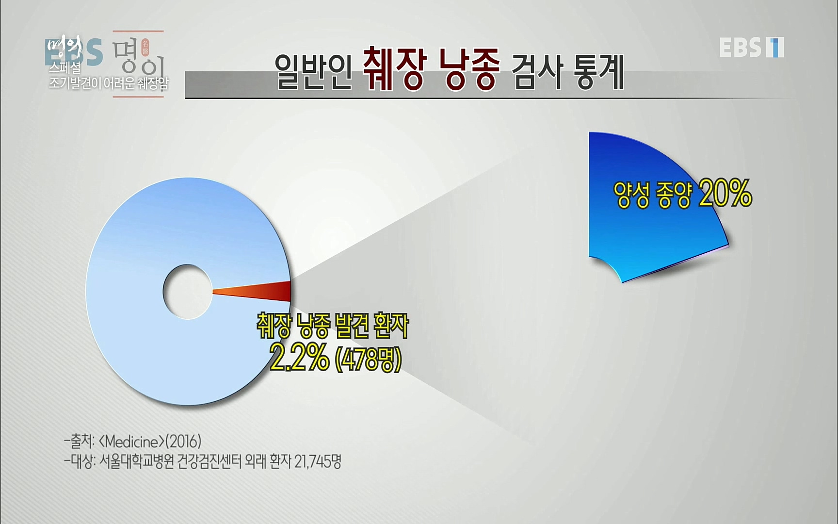 EBS 명의 헬스케어 - TV - 교육의 중심 EBS[명의 스페셜] 공포의 암, 췌장암, 담도암, 담낭암.mp4_20220902_210915.119.jpg