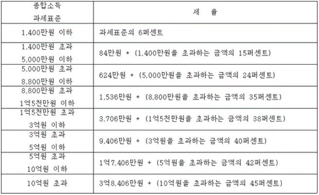 종합소득과세표준-세율-표