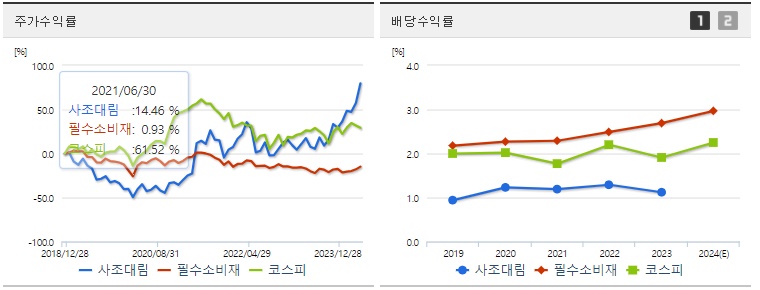 사조대림 주가,배당 수익률