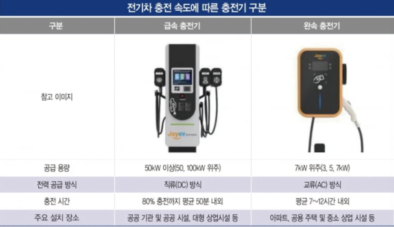 전기차 충전기 종류