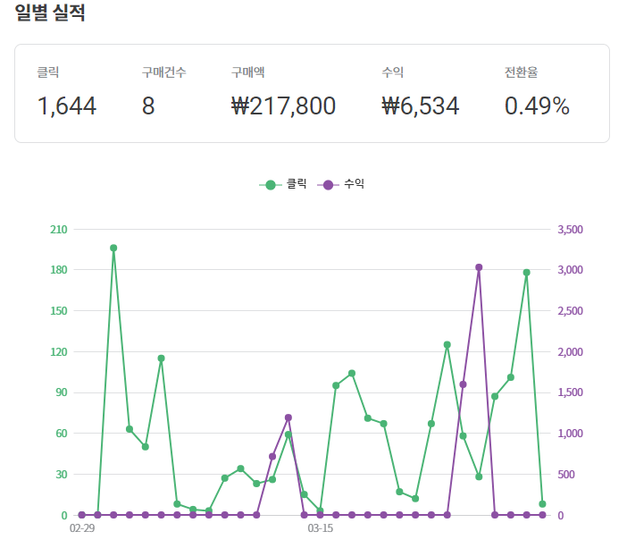  구글 애드센스, 네이버 애드포스트, 쿠팡파트너스 수익(블로그 2주차), 쿠팡파트너스 블로그 저품질